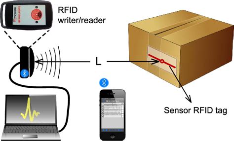 rfid chips for tracking equipment|rfid location tracker for packages.